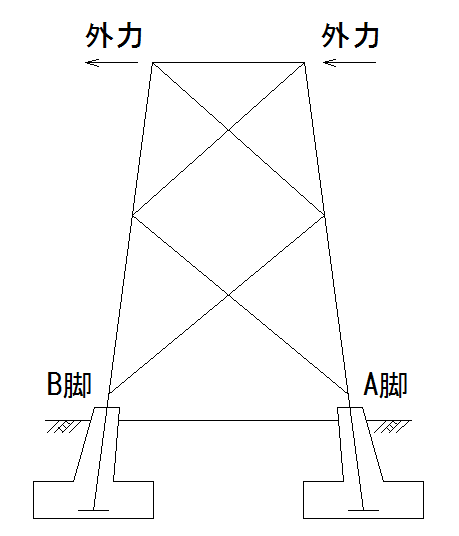 鉄塔に働く外力