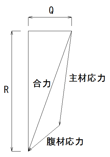 鉄塔の腹材引付点に作用する力